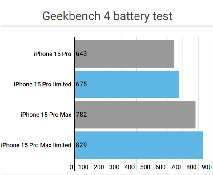 潜江经济开发区apple维修站iPhone15Pro的ProMotion高刷功能耗电吗