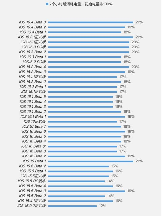 潜江经济开发区苹果手机维修分享iOS 16.4 Beta 3续航跑分等测试结果汇总 