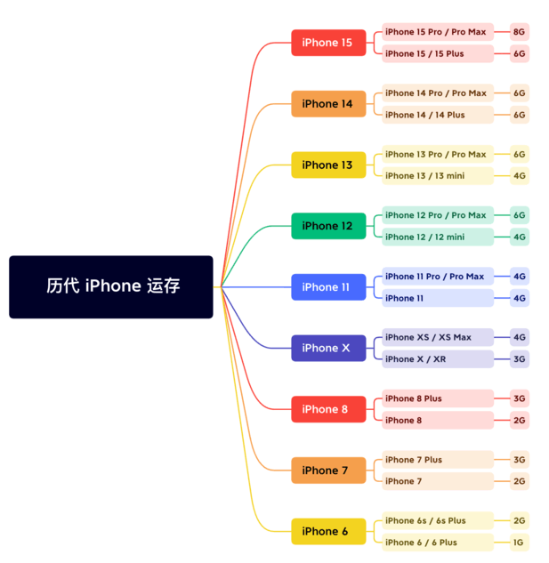 潜江经济开发区苹果维修网点分享苹果历代iPhone运存汇总 