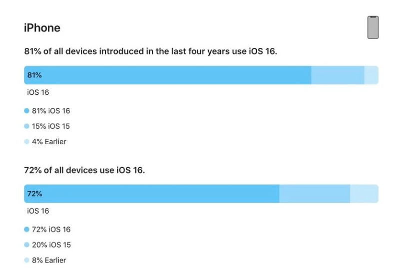 潜江经济开发区苹果手机维修分享iOS 16 / iPadOS 16 安装率 