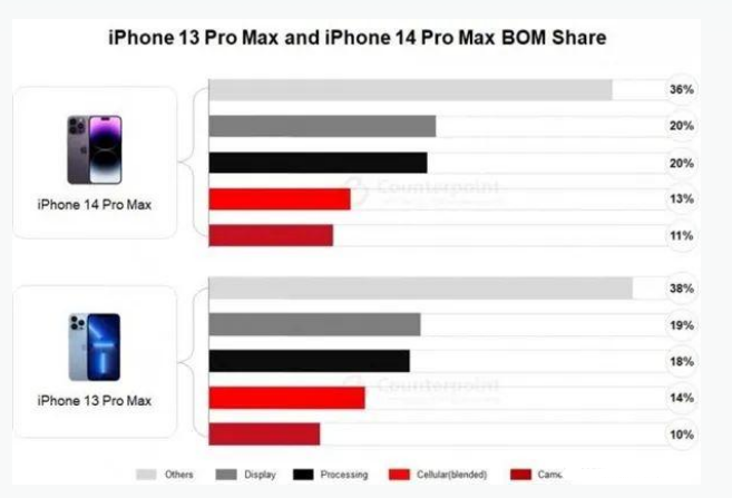 潜江经济开发区苹果手机维修分享iPhone 14 Pro的成本和利润 