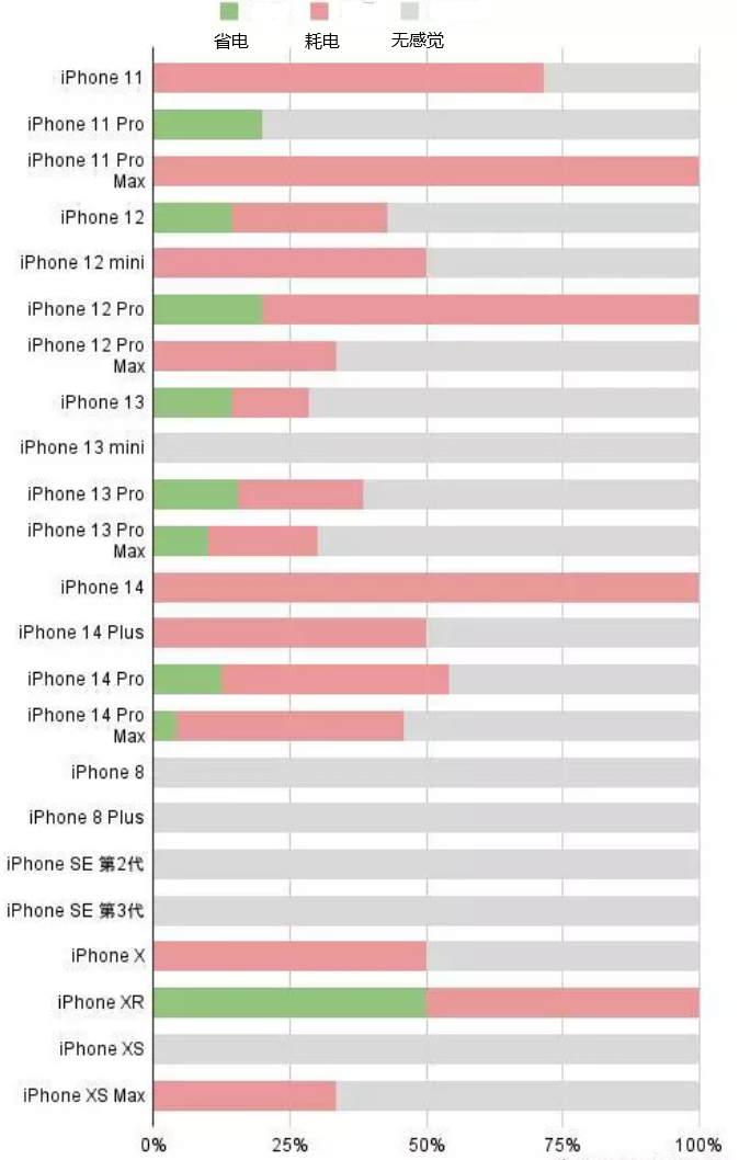 潜江经济开发区苹果手机维修分享iOS16.2太耗电怎么办？iOS16.2续航不好可以降级吗？ 