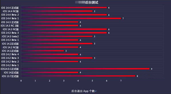潜江经济开发区苹果手机维修分享iOS14.5beta1续航怎么样 