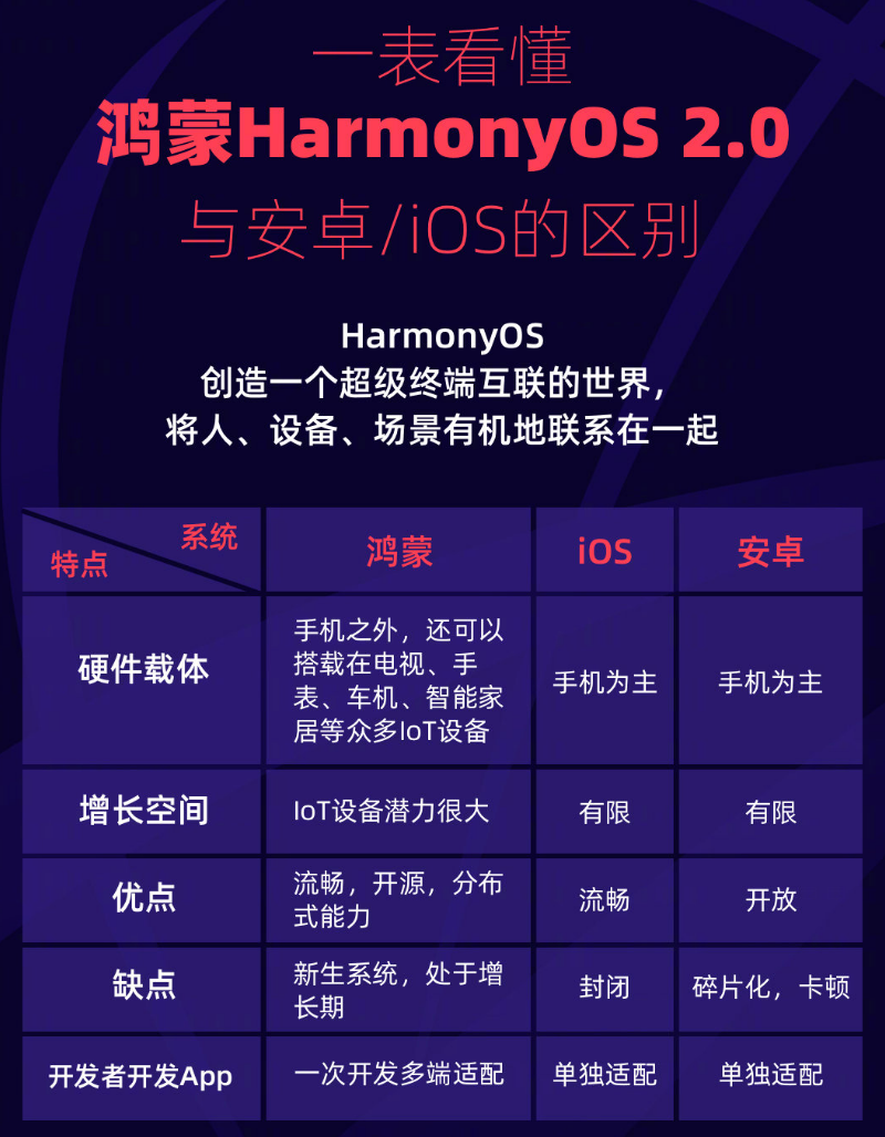 潜江经济开发区苹果手机维修分享华为鸿蒙 OS 与安卓以及 iOS 都有什么区别 